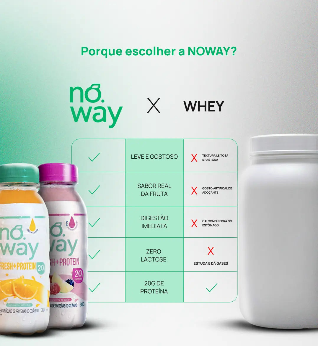 Comparativo Noway vs Whey tradicional: textura, sabor, digestão, praticidade, proteína e glúten